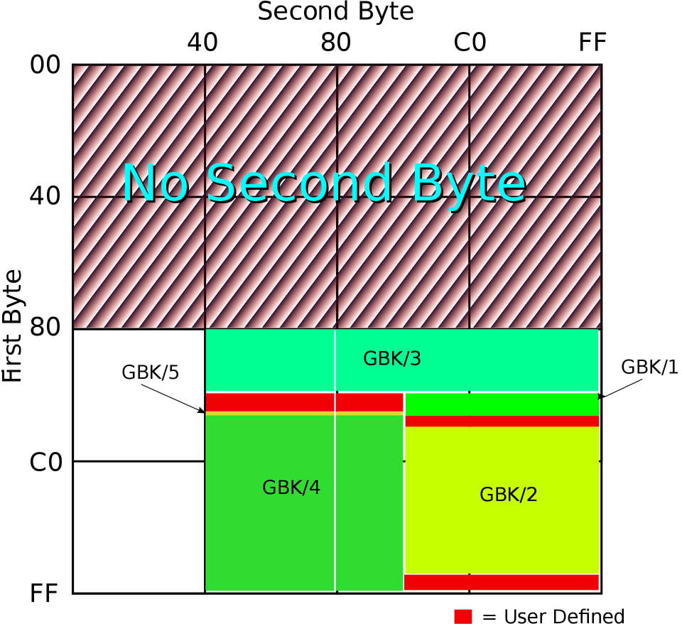 GBK 编码的第一字节和第二字节分布 Fig11.3